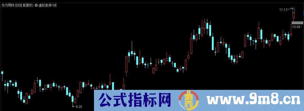 虚拟涨停K线主图（含创业板、科创板）通达信主图指标 九毛八公式指标网