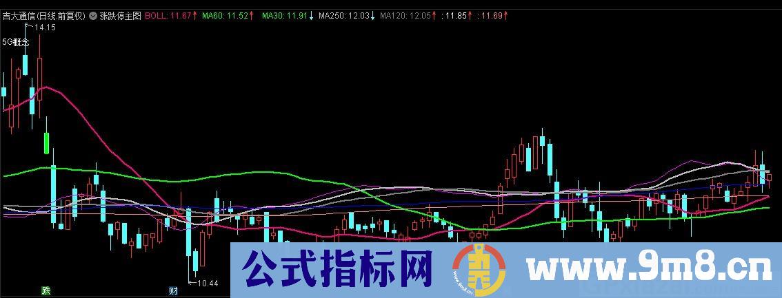 涨跌停主图 解决涨跌停难以量化的问题 通达信主图指标 九毛八公式指标网