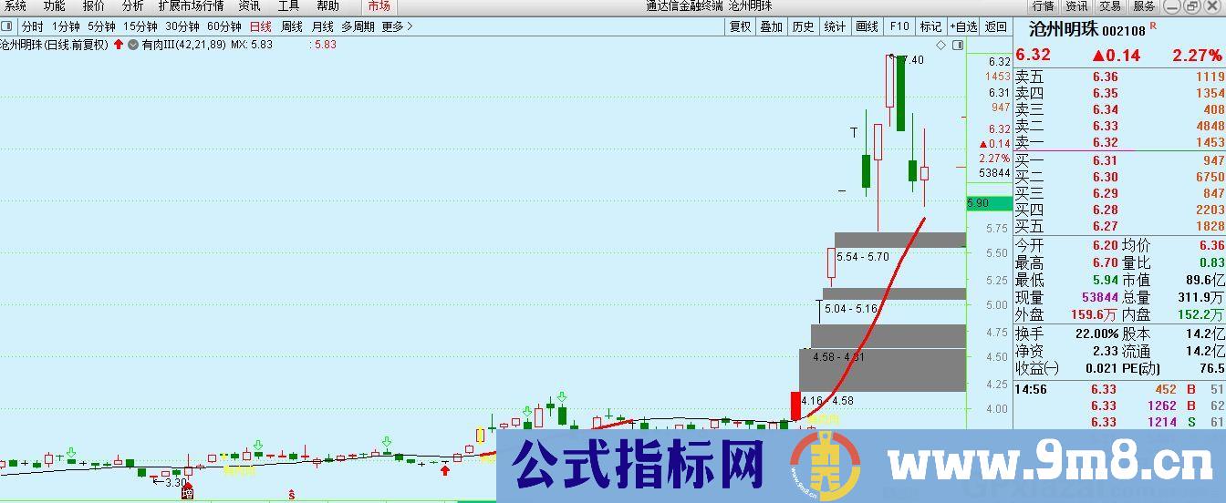 多年经验总结——有肉Ⅲ版 机构进场有肉肉 通达信主图指标 九毛八公式指标网 无未来