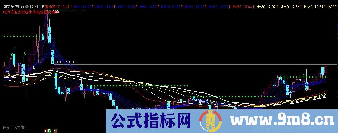 顾比均线+支撑压力组合 通达信主图指标 九毛八公式指标网