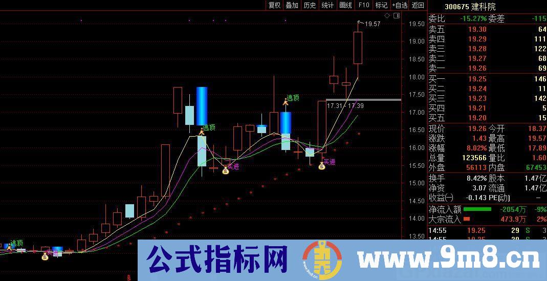 最强买卖 优化提高成功率和可操作性 通达信主图指标 九毛八公式指标网