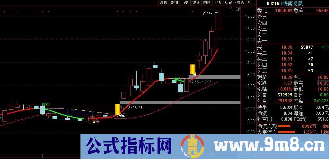 花花精准买卖 抄底买卖指标 成功率很高 通达信主图指标 九毛八公式指标网 没未来函数 使用方法