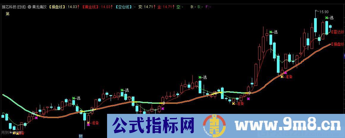 黄龙痛饮 准备介入 通达信主图指标 九毛八公式指标网