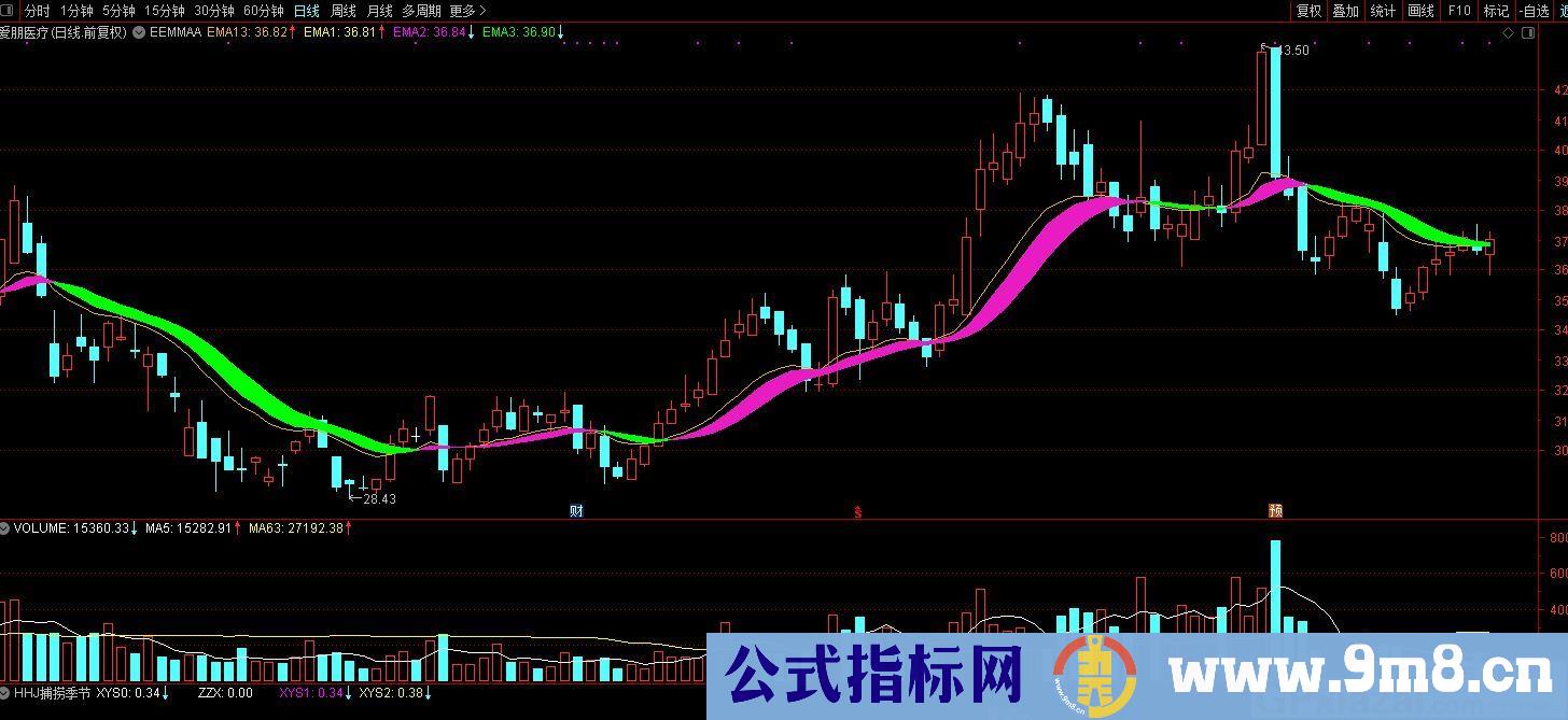 红绿飘带 红色持股绿色空仓 通达信主图指标 九毛八公式指标网