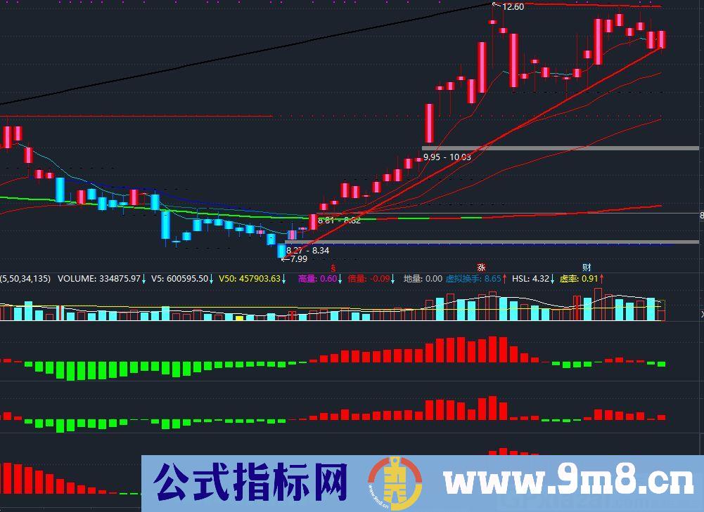 三红主图 通达信主图指标 九毛八公式指标网