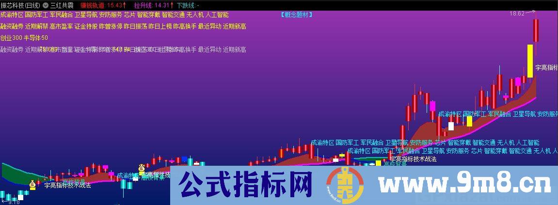 三红共震 通达信主图指标 九毛八公式指标网