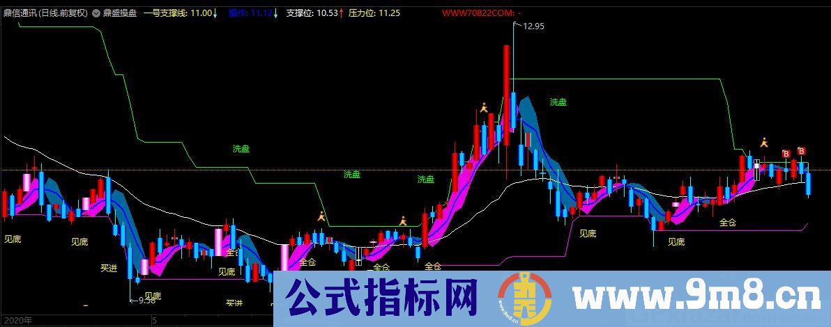 鼎盛操盘 操盘主图 买卖点清晰 通达信主图指标 九毛八公式指标网