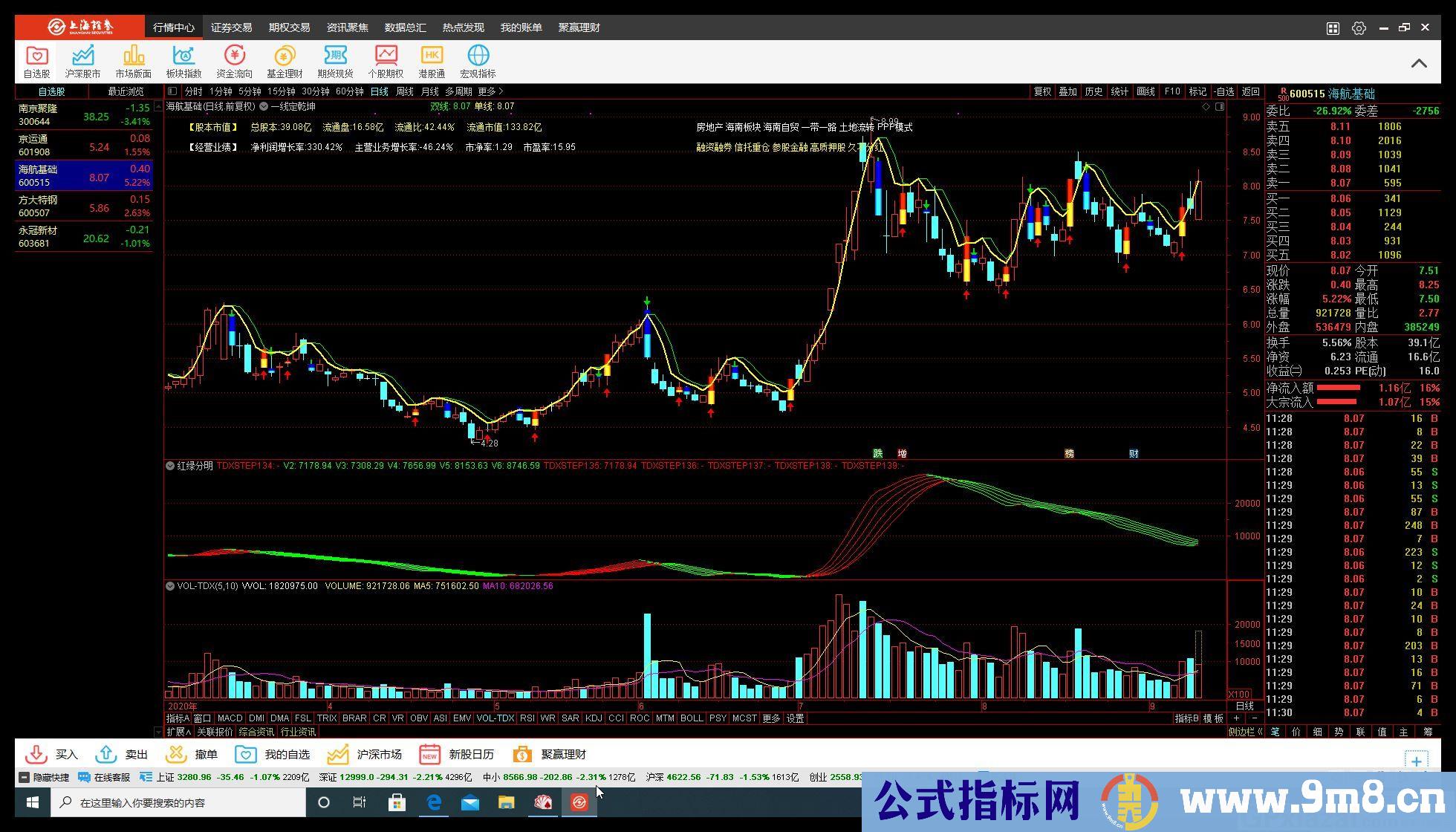 一线定乾坤 单线为多 双线为空 通达信主图指标 贴图