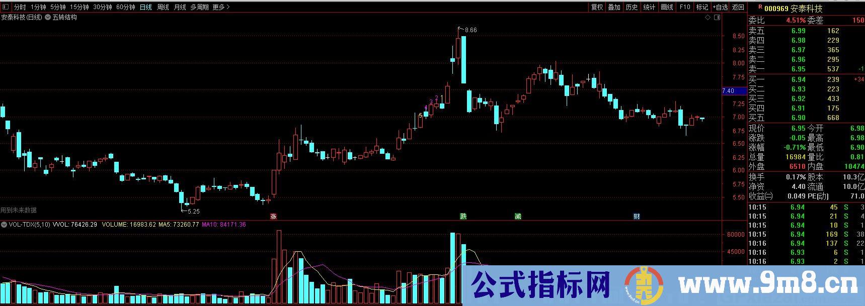 五转结构 通达信主图指标 九毛八公式指标网