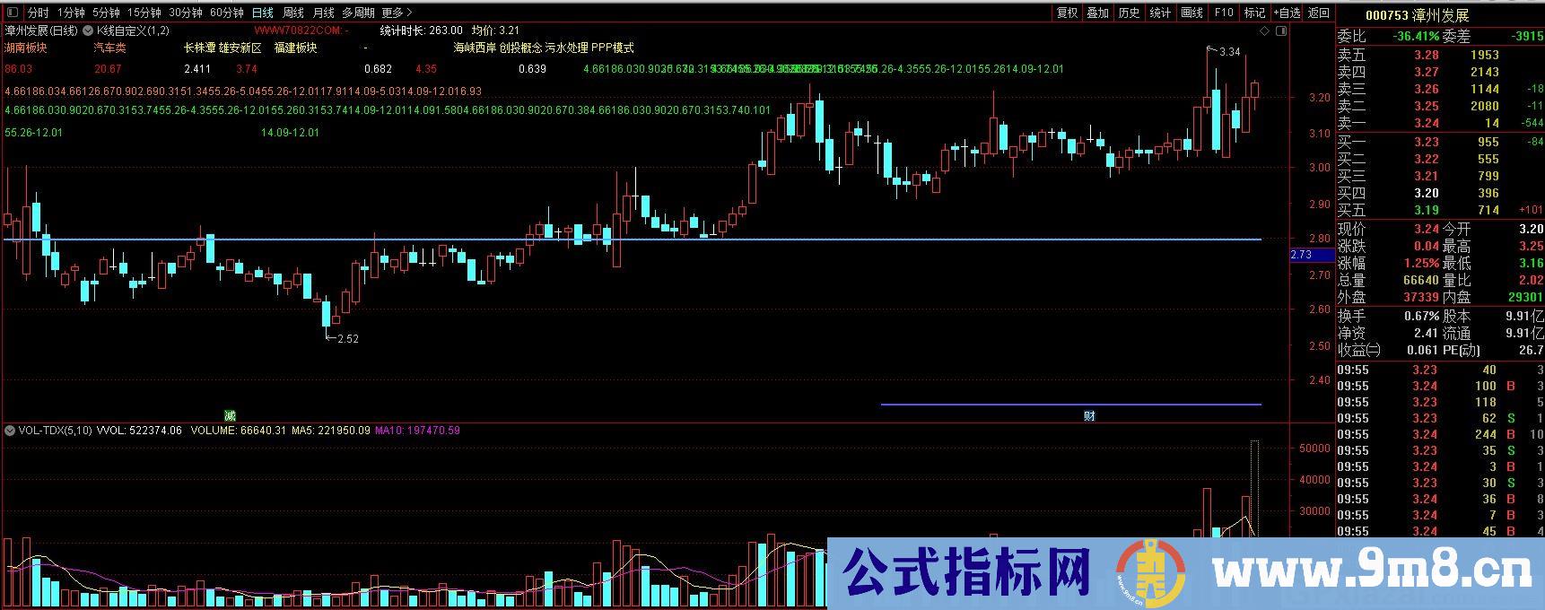 K线自定义 通达信主图指标 九毛八公式指标网