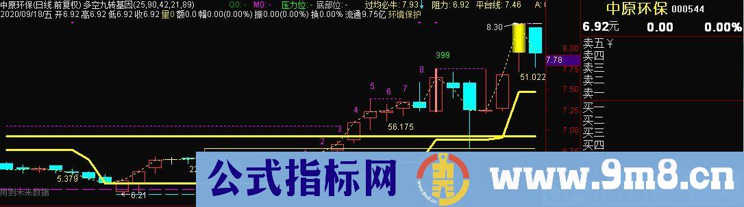 多空九转基因 通达信主图指标 九毛八公式指标网 指标用法