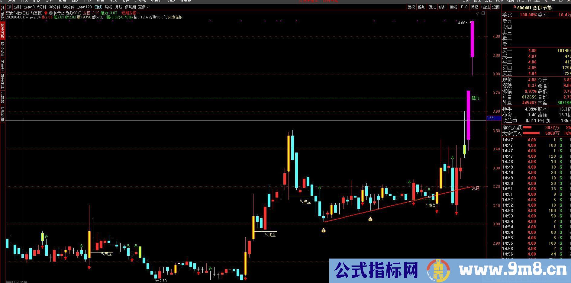 神奇止损线 短斜支撑+黄金柱平行 通达信主图指标 九毛八公式指标网