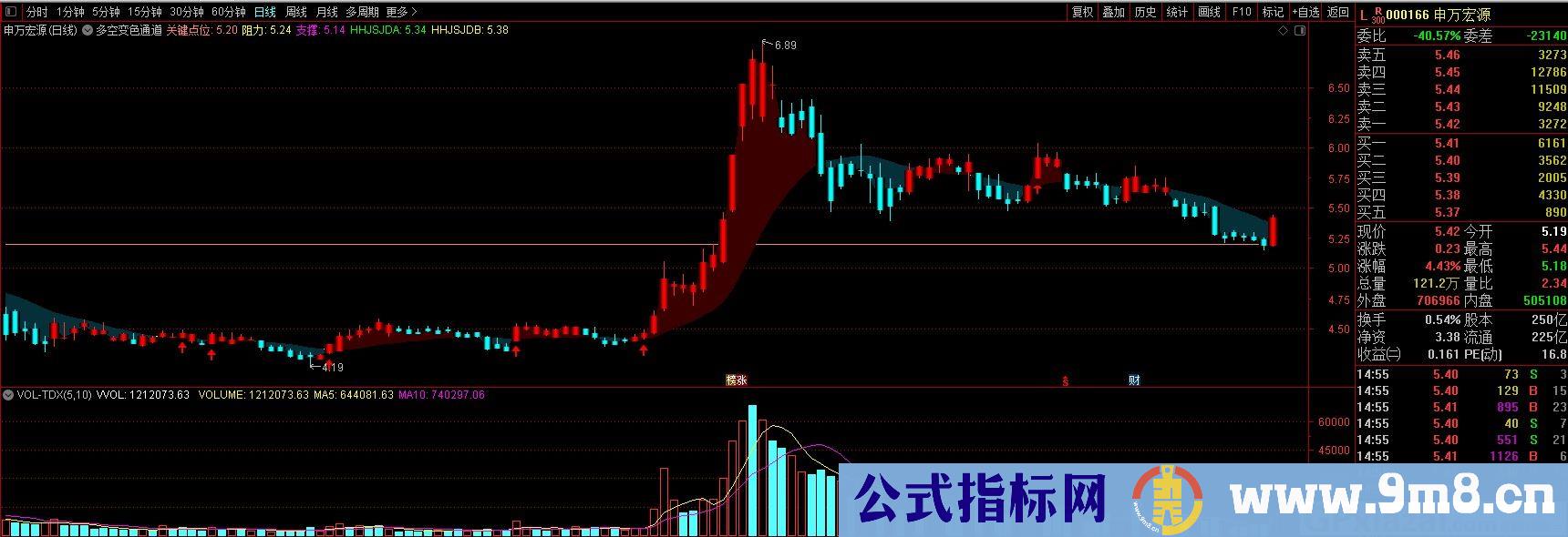 多空变色通道 同步变色 通达信主图指标 九毛八公式指标网