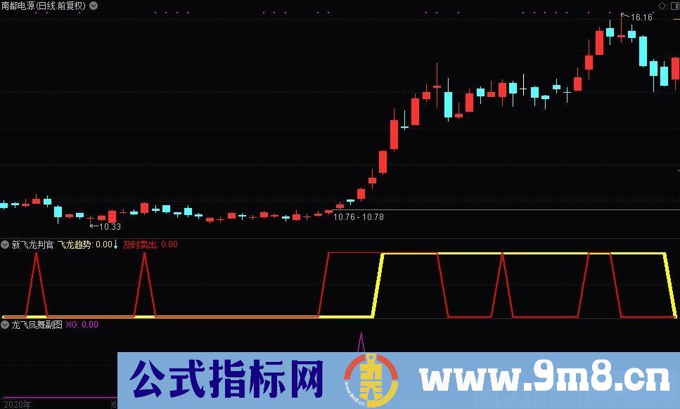 龙飞凤舞 适合捕捉市场启涨龙头 通达信副图指标 贴图