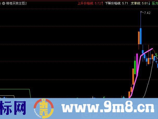 牛股出栏 捕捉牛股 通达信主图指标 九毛八公式指标网