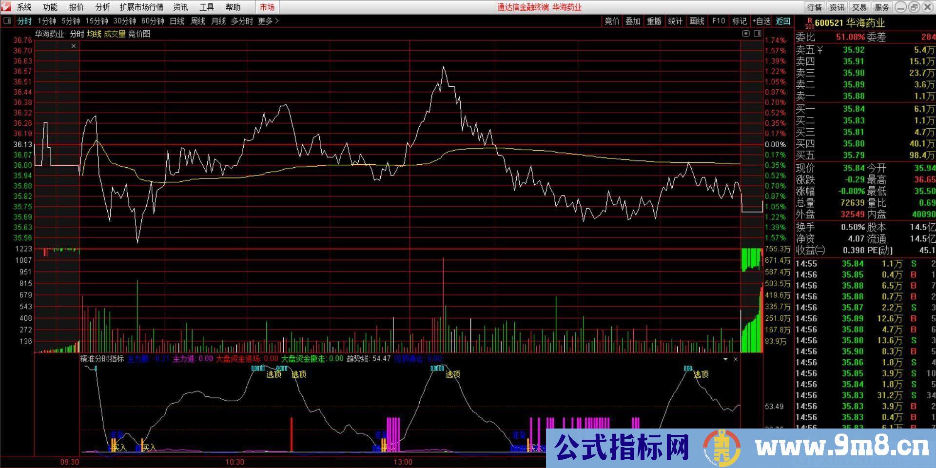 精准分时 地线附近买入 通达信分时副图指标 九毛八公式指标网