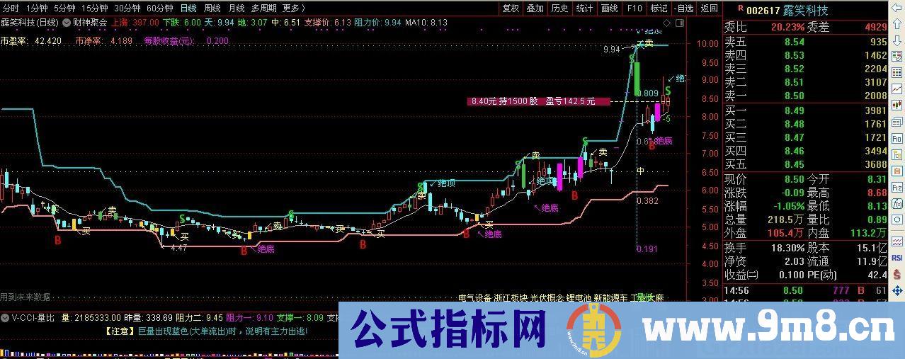 个人持仓与盈亏 简单明了 通达信主图指标 九毛八公式指标网 使用说明