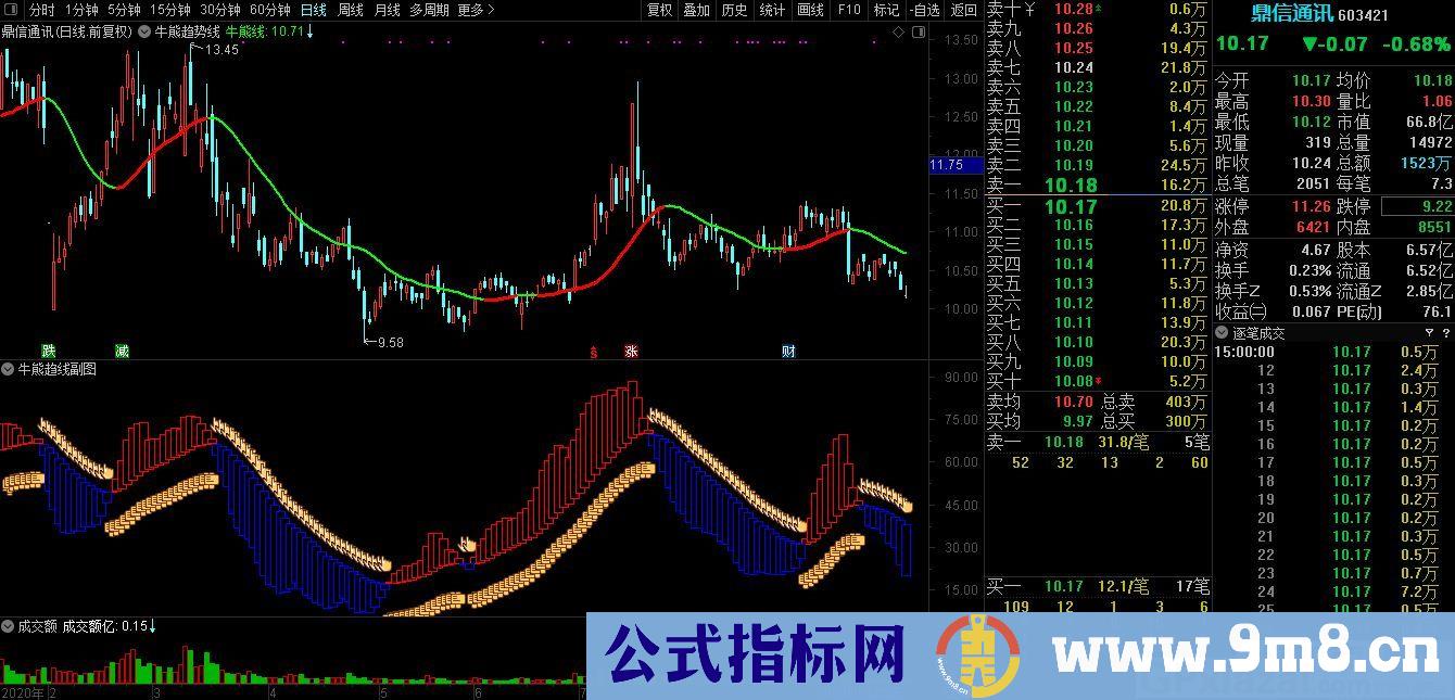 牛熊趋势线 通达信主图/副图指标 九毛八公式指标网