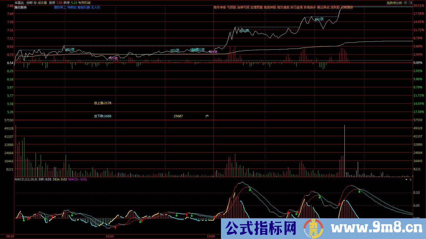 分时T+0集成MACD和KDJ 通达信分时主图指标 九毛八公式指标网