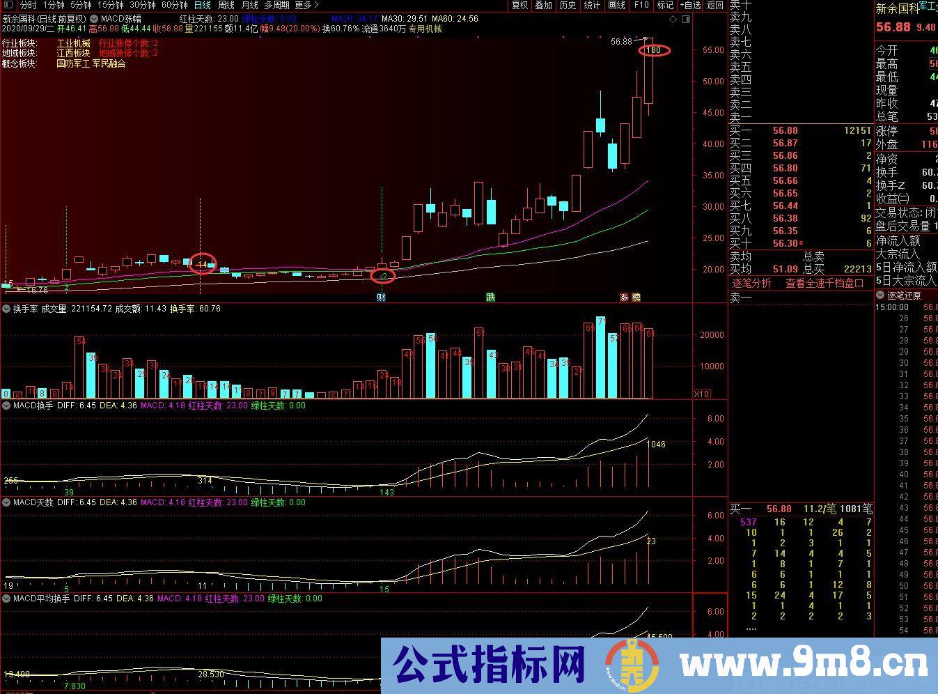 MACD涨幅 通达信主图指标 九毛八公式指标网