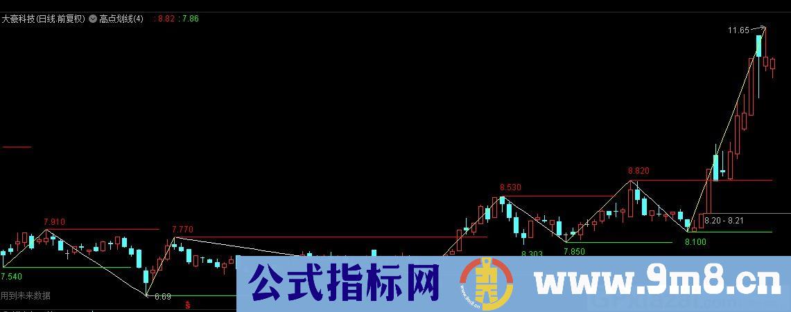 高点划线 通达信主图指标 九毛八公式指标网