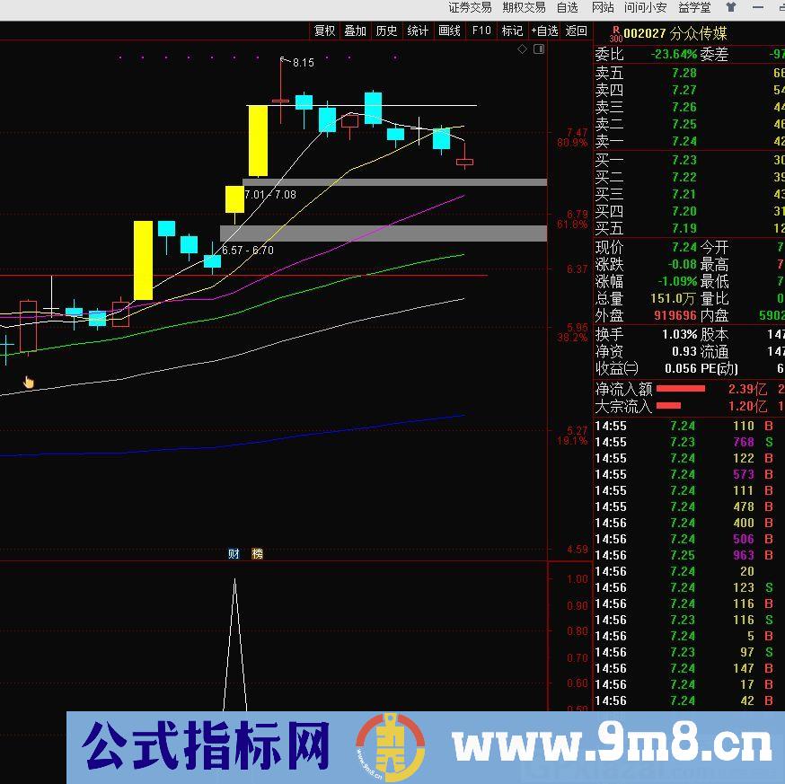 缩量三连阴后跳空涨停 通达信主图/副图/选股指标 九毛八公式指标网