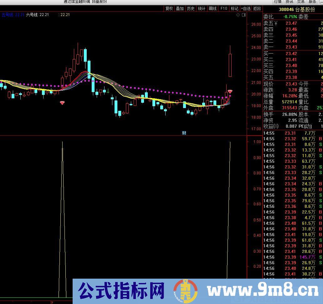 暴力 通达信主图/副图指标 九毛八公式指标网 无未来