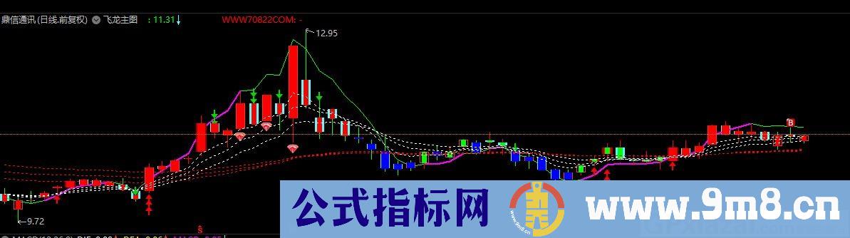 飞龙 通达信主图指标 九毛八公式指标网