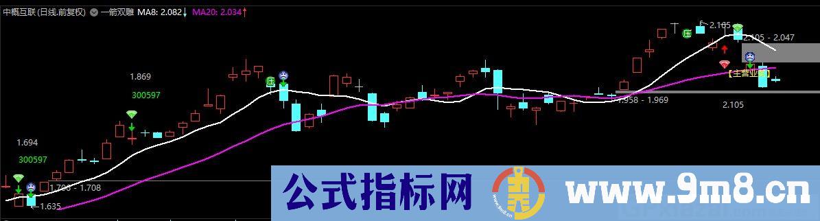 一箭双雕 通达信主图指标 九毛八公式指标网