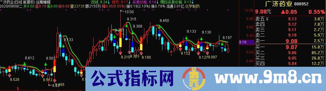 运筹帷幄 用来判断买卖点 通达信主图指标 九毛八公式指标网