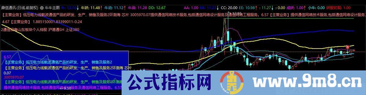 牛牛主图 通达信主图指标 九毛八公式指标网