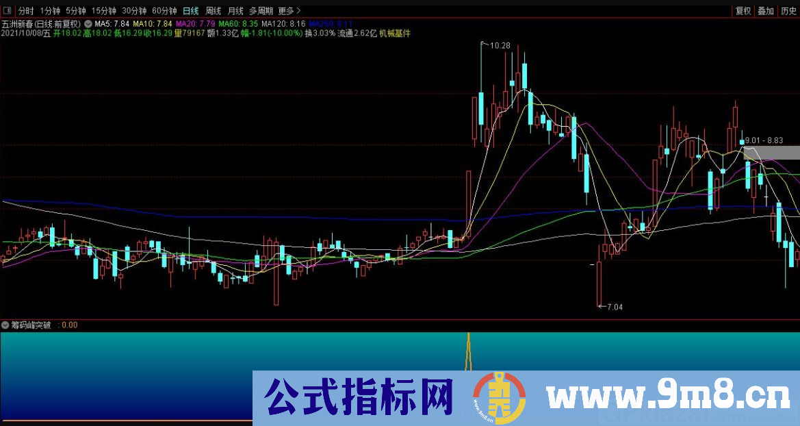 通达信筹码峰突破副图/选股指标 九毛八公式指标网