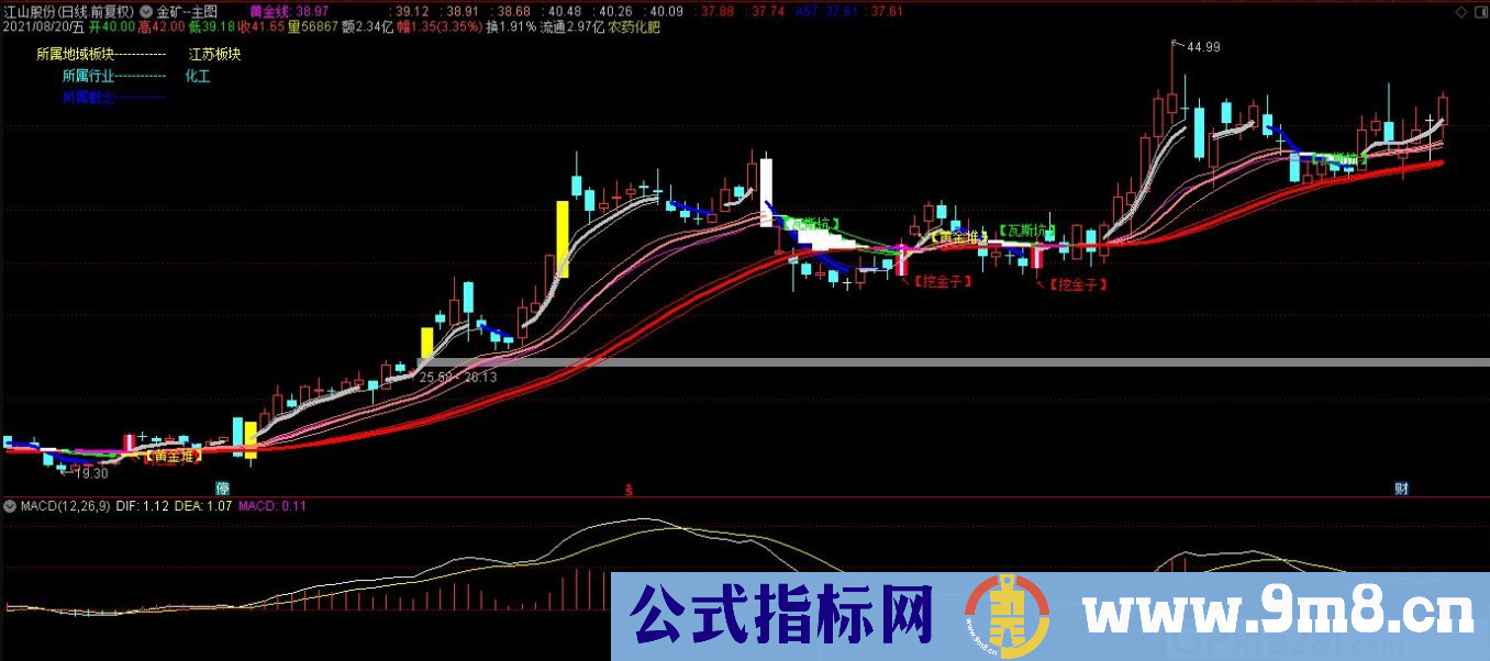 通达信金矿主图指标 源码 贴图