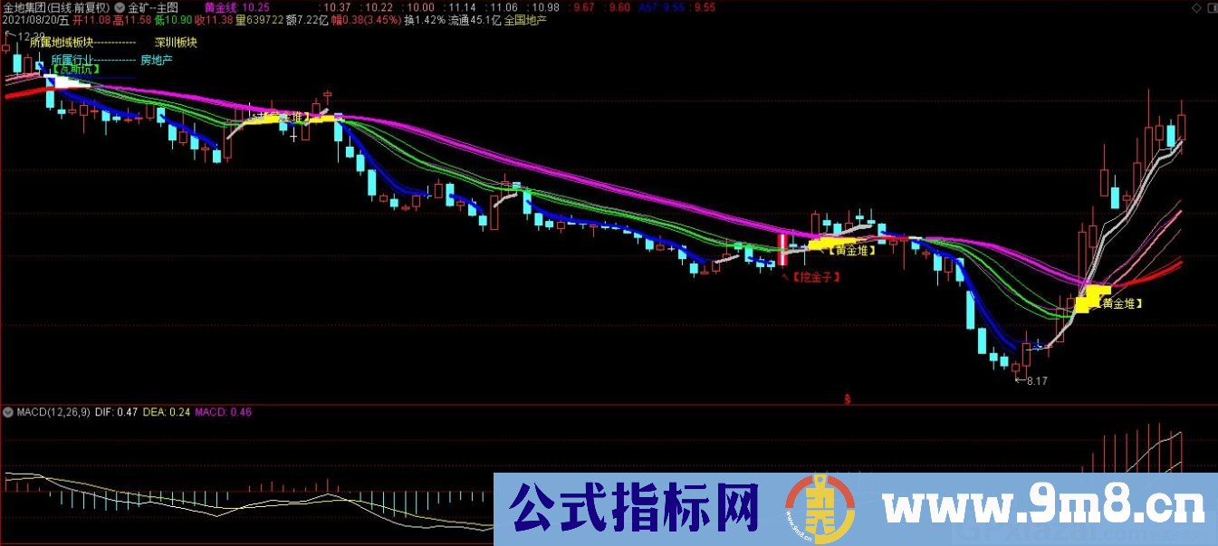 通达信金矿主图指标 九毛八公式指标网