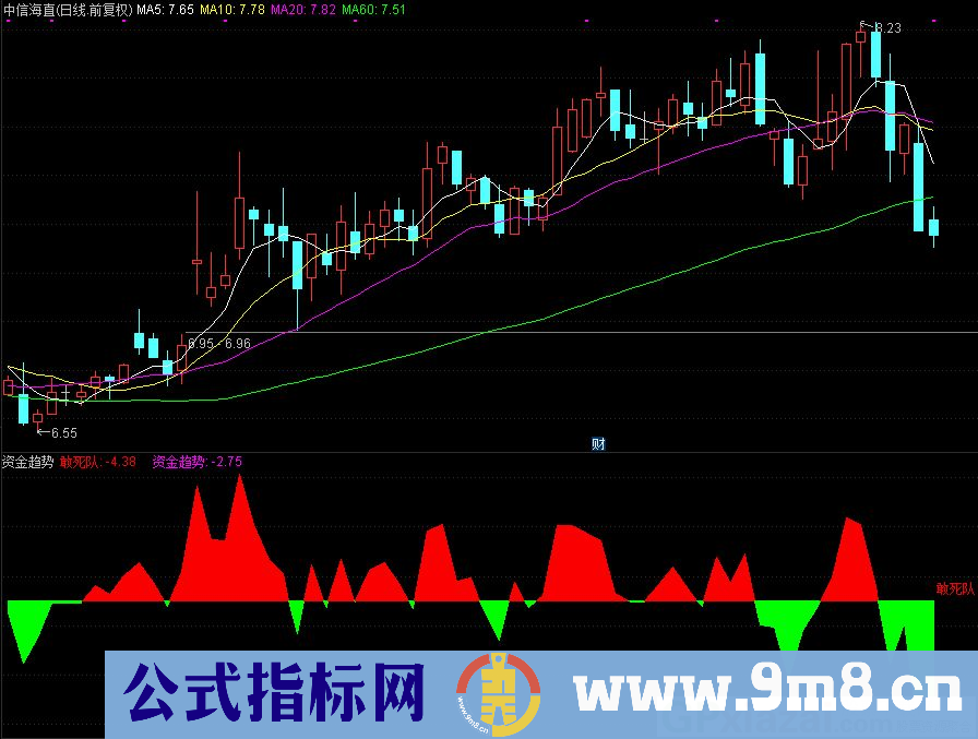 通达信资金趋势副图指标 九毛八公式指标网