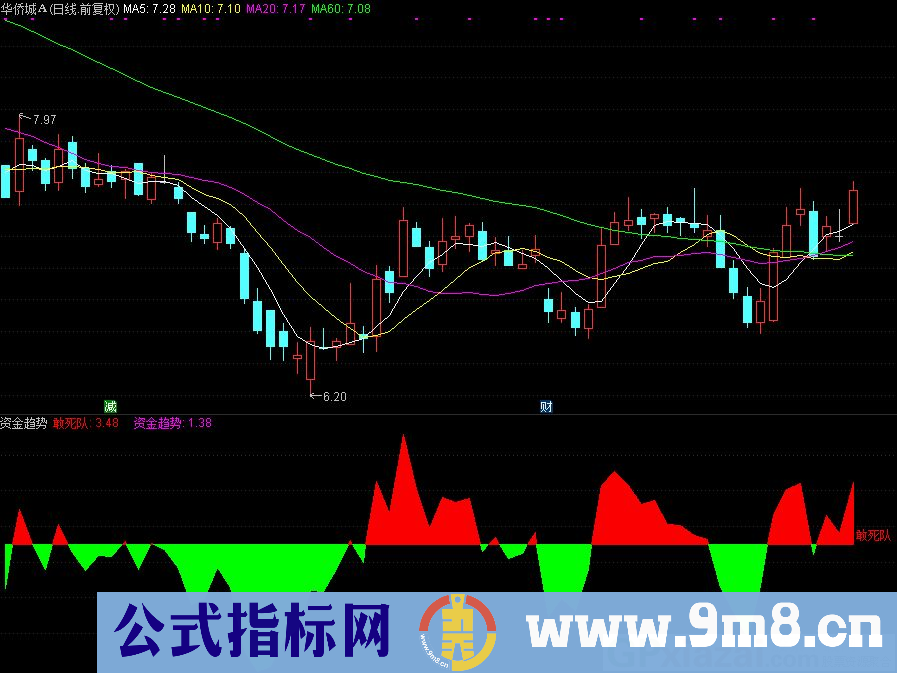 通达信资金趋势副图指标 源码 贴图