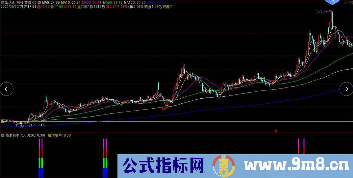 国庆福利 通达信精准狙牛PLUS副图/选股指标 九毛八公式指标网 无未来