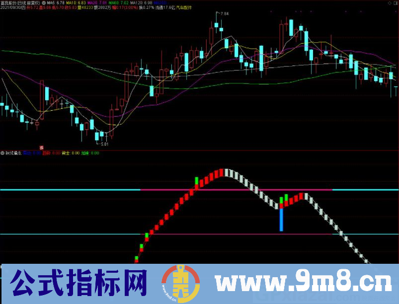 通达信短线擒龙副图指标 九毛八公式指标网