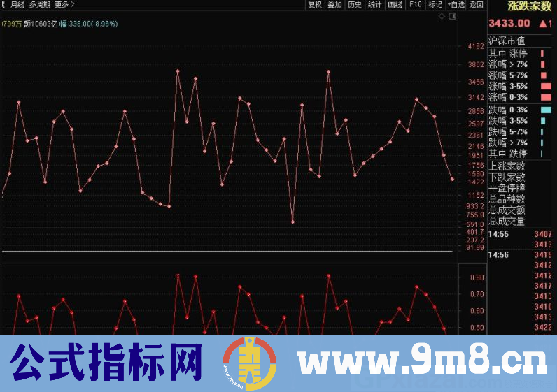 通达信市场情绪副图指标 九毛八公式指标网