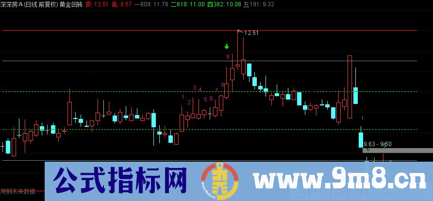 通达信极品黄金回转主图指标 源码 贴图