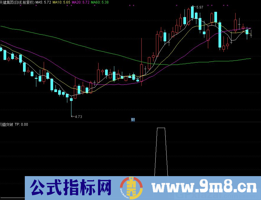 通达信归壹突破选股指标 源码 贴图