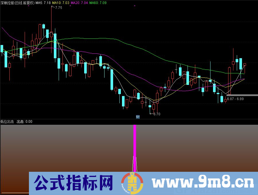 通达信低位出击副图指标 九毛八公式指标网