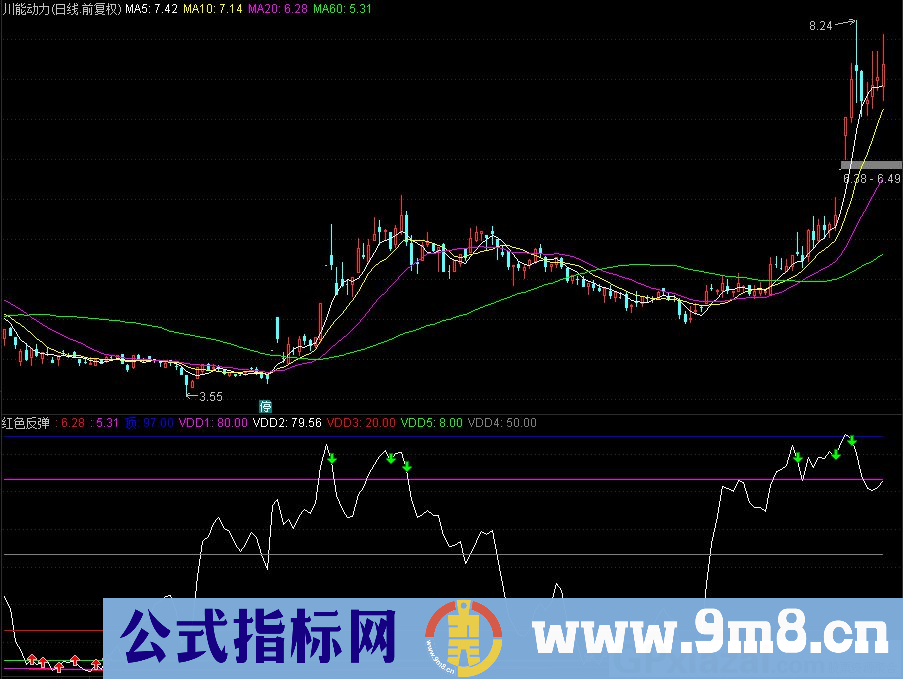 通达信红色反弹副图指标 九毛八公式指标网