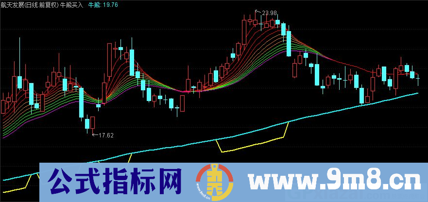 通达信牛熊买入主图指标 源码 贴图