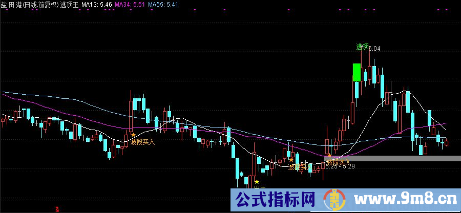 通达信逃顶王 牛魔王主图指标 有助逃顶 信号不漂移 九毛八公式指标网