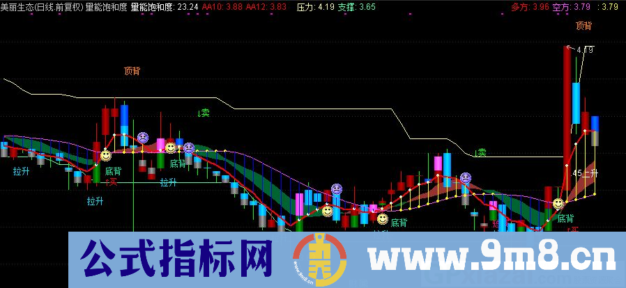 通达信量能饱和度+波段极品底背主图指标 九毛八公式指标网