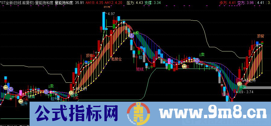 通达信量能饱和度+波段极品底背主图指标 源码 贴图