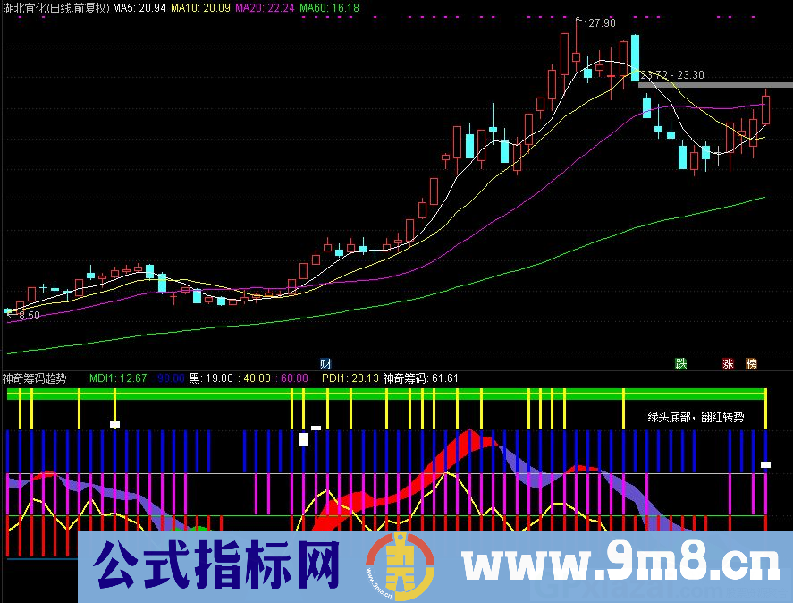 通达信神奇筹码趋势副图指标 绿头底部 翻红转势 九毛八公式指标网