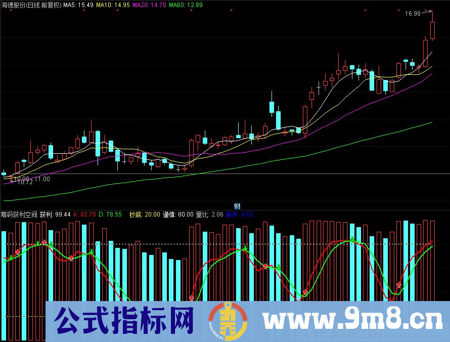 通达信筹码获利空间指标 实战利器 源码 贴图