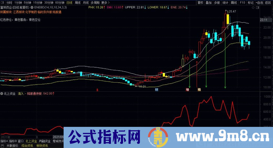 通达信北上资金改良版可做分析副图指标 源码 贴图